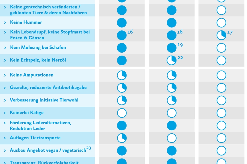 Auszug aus dem Einkaufsrichtlinien-Vergleich der Albert Schweitzer Stiftung für unsere Mitwelt