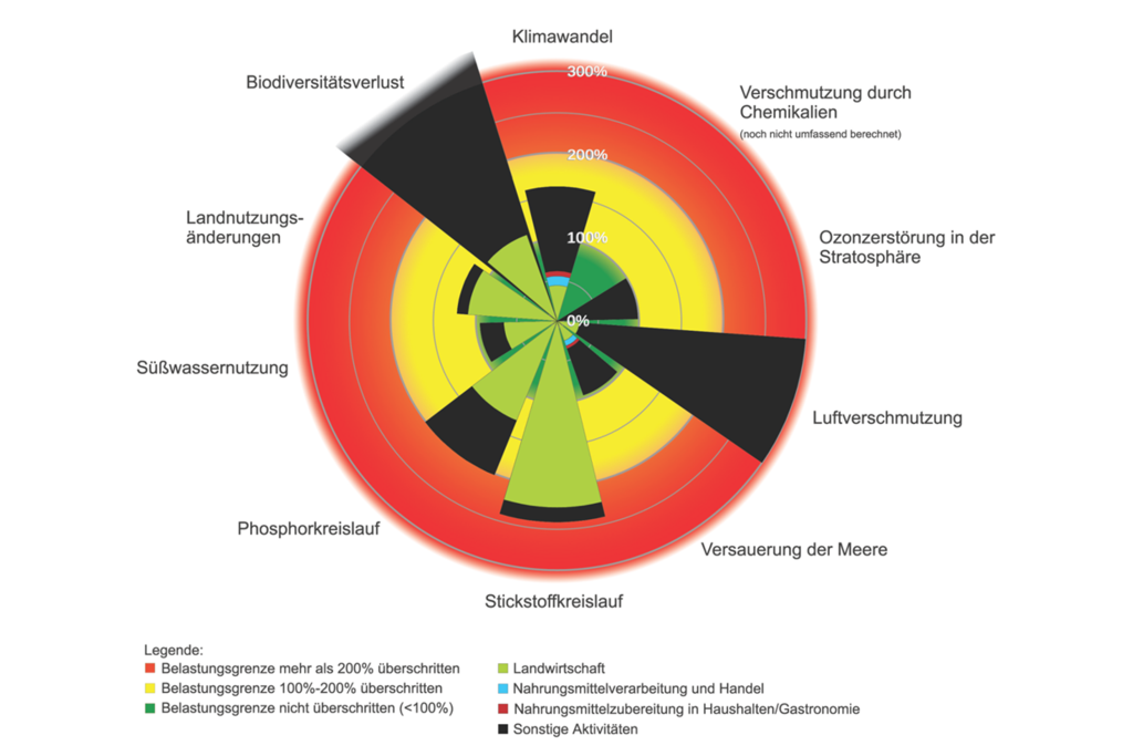 Belastungsgrenzen über 200% überschritten in den Bereichen Biodiversitätsverlust, Luftverschmutzung, Stickstoffkreislauf und Phosphorkreislauf. Besonders negative Effekte durch die Landwirtschaft in den Bereichen Stickstoffkreislauf, Phosphorkreislauf, Landnutzungsänderungen und Biodiversitätsverlust.  