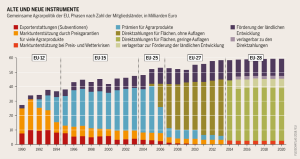 Knapp 60 Milliarden Euro Finanzvolumen sind heute nur noch 40 Prozent des EU-Haushaltes. Vor 30 Jahren waren es fast doppelt so viel.
