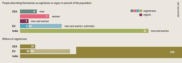 In der EU leben zwischen 2 und 10 Prozent der Bevölkerung vegetarisch, in Indien sind es 31 Prozent, in den USA 4 Prozent der Männer und 7 Prozent der Frauen