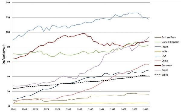 Versorgung mit Fleisch steigt in allen untersuchten Ländern tendenziell an