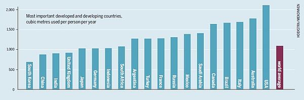 Der Wasserverbrauch für die Fleischproduktion ist in den USA am höchsten, in Südkorea am niedrigsten