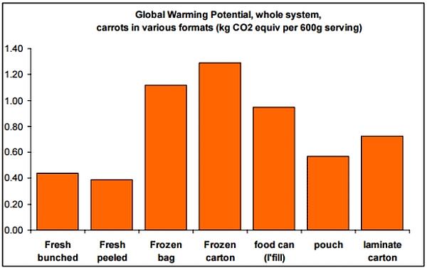 Balkendiagramm zeigt, dass in Karton verpackte, tiefgekühlte Karotten die höchsten Emissionen aufweisen. Frische geschälte Karotten weisen die geringste Emissionen auf.