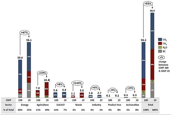 Die Emissionen im Landwirtschaftssektor sind im Vergleich zur GWP100-Perspektive in der GWP20-Perspektive aufgrund der höheren Bedeutung von Methan überproportional hoch, da Methan in der GWP20-Perspektive deutlich stärker zur globalen Erwärmung  als in de GWP100-Perspektive