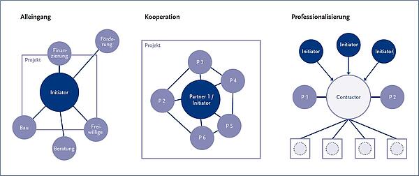 Alleingang, Kooperation und Professionalisierung grafisch verdeutlicht
