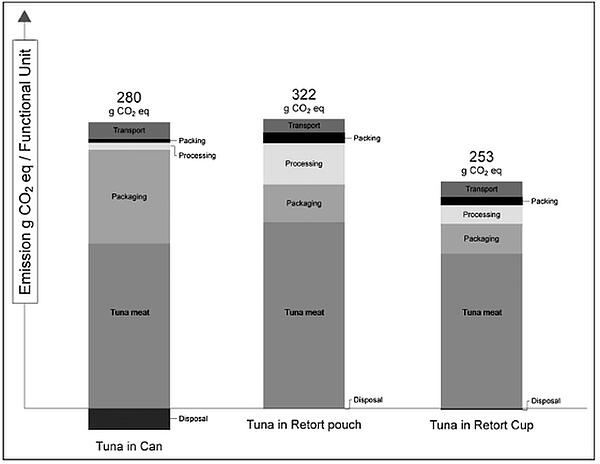 Balkendiagramm: den geringsten CO2eq Ausstoß weist Thunfisch aus dem Becher auf. 