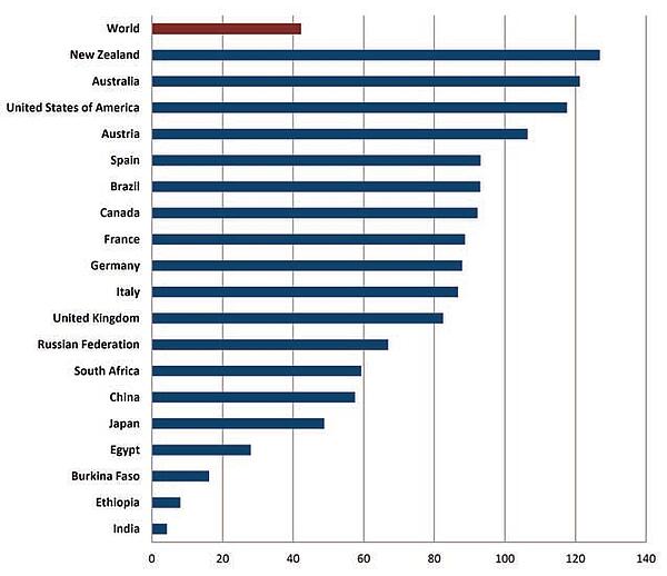 Versorgung mir Fleisch in Kilogramm pro Kopf und Jahr ist in Neuseeland am höchsten, in Indien am niedrigsten. Deutschland liegt mit Frankreich und Italien im Mittelfeld