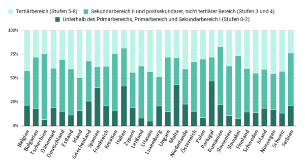 Verteilung der formalen Bildung in der Gruppe der 25 bis 75-Jährigen in Prozent